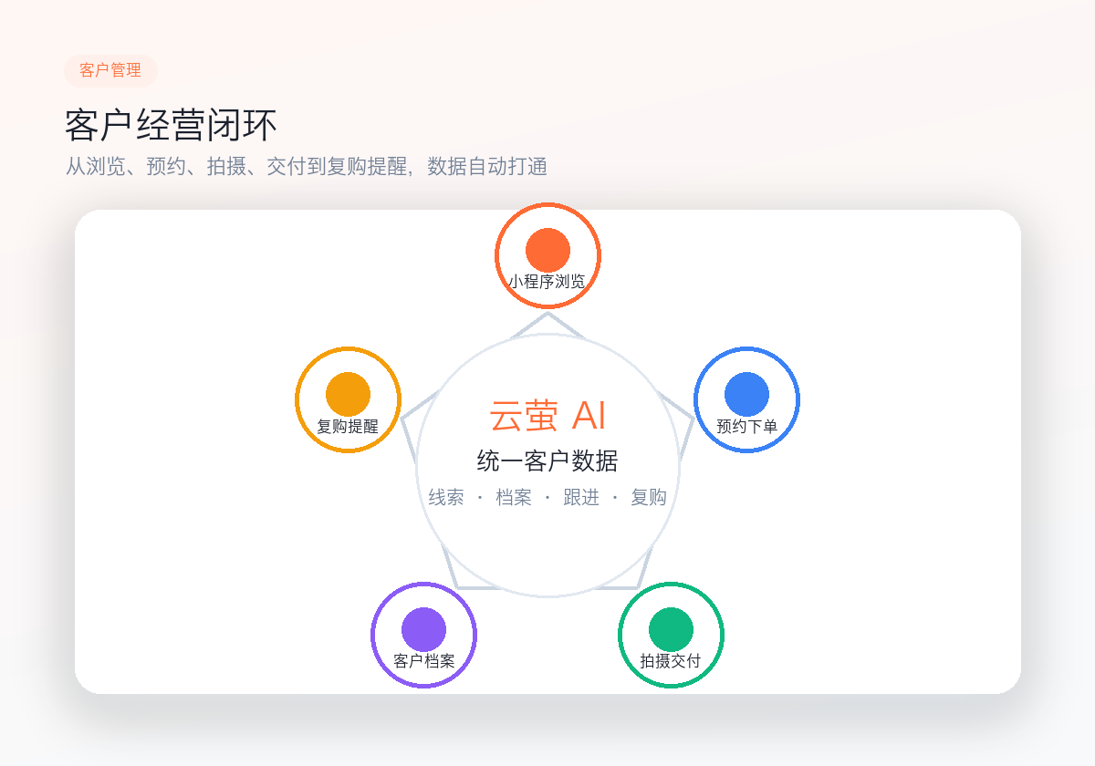 客户管理业务闭环